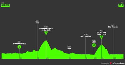 Miniprofil for cykelløbet Slovenien Rundt [M] - 3. etape